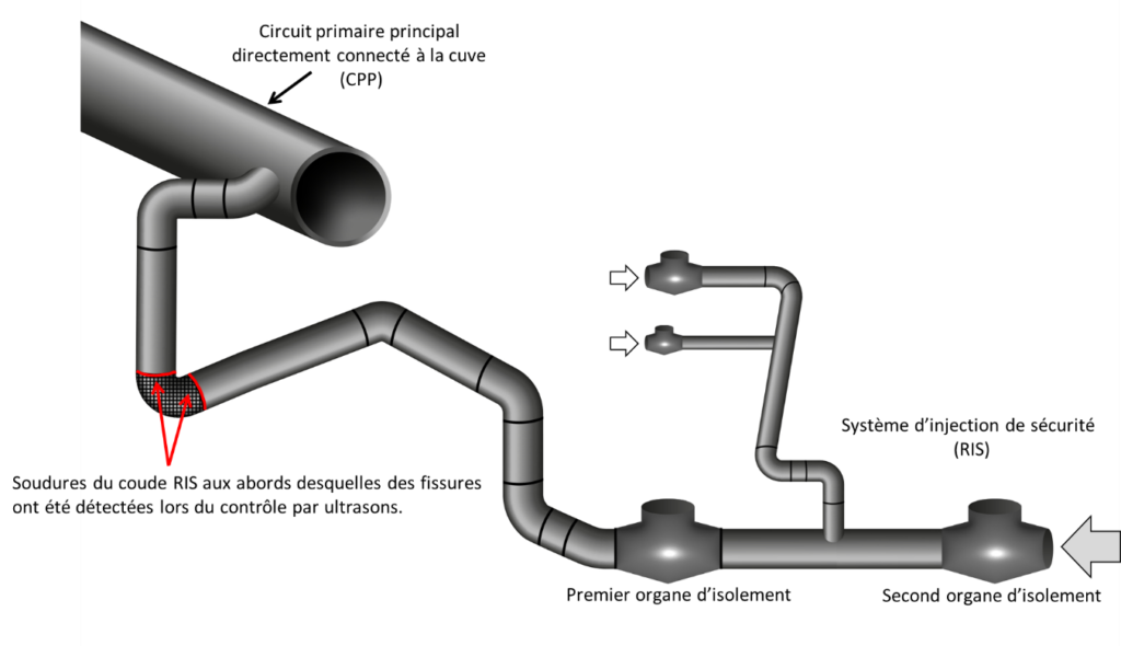 Schema-Zeichnung: Anschluss des Sicherheitsinjektionskreislaufs an den primären Kühlkreislauf eines AKW mit Kennzeichnung der rostigen Rohre (Quelle: IRSN)